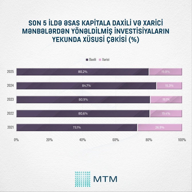 Pul hara axır? - Sektorlar üzrə rəsmi göstəricilər