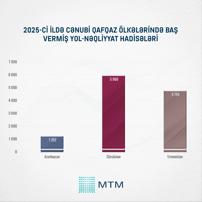 Yol qəzaları azalır, bəs piyadalar niyə hələ də risk altındadırlar? - STATİSTİKA
