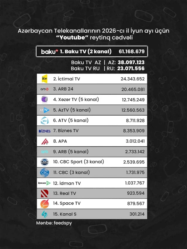 Рейтинг азербайджанских телеканалов на YouTube за июнь: кто вырвался в лидеры?
