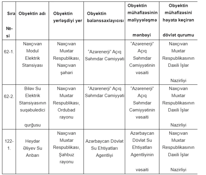 Mühüm əhəmiyyətli obyektlərin siyahısı genişləndirilib