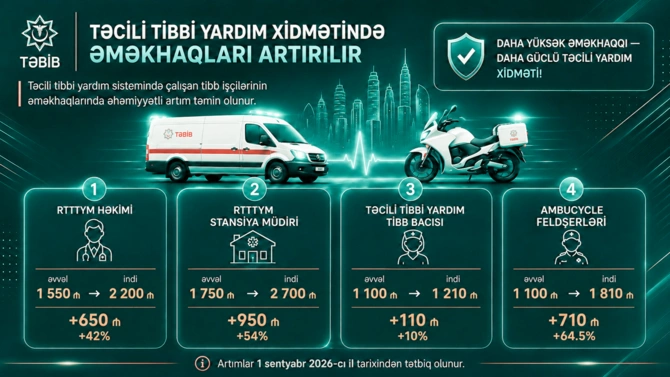 Həkimlərin maaşı 3 000 manata çatacaq – YENİ SİYAHI