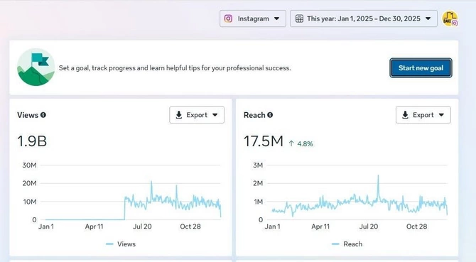В 2025 году посты  BAKU.WS в Instagram набрали 1,9 миллиарда просмотров