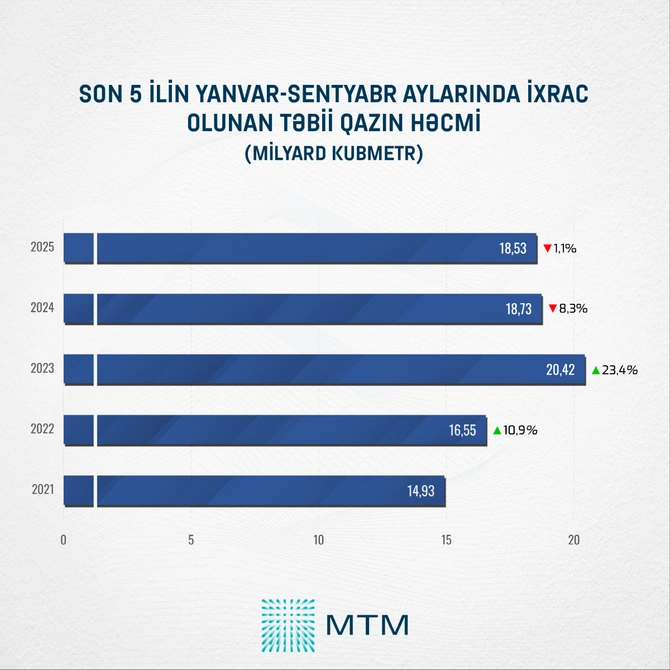 2025-ci ildə Azərbaycanın təbii qaz gəlirləri 6,7 milyard dollar olub - STATİSTİKA