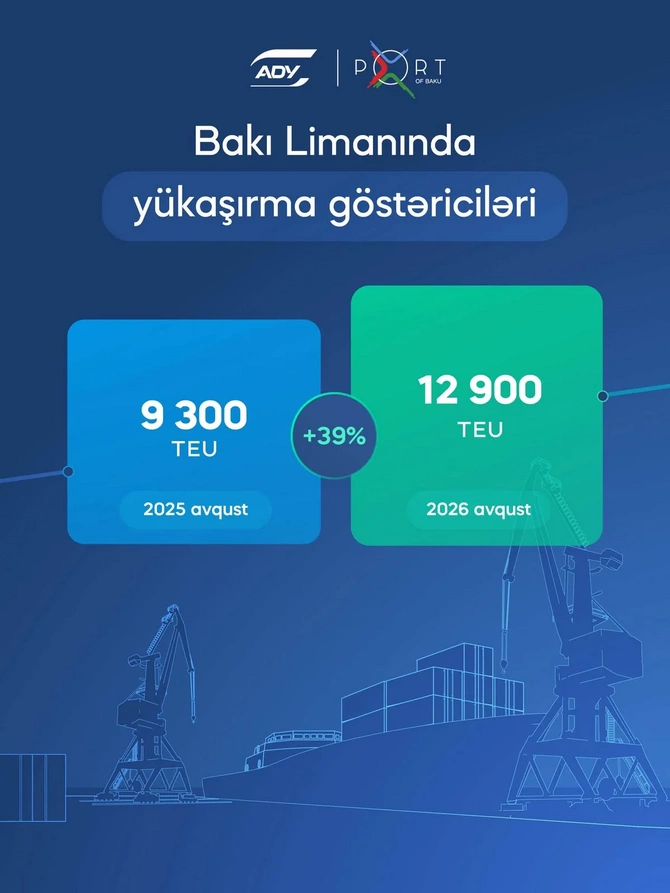 Bakı Limanında 8 ayda 5,5 milyon tondan çox yük aşırılıb