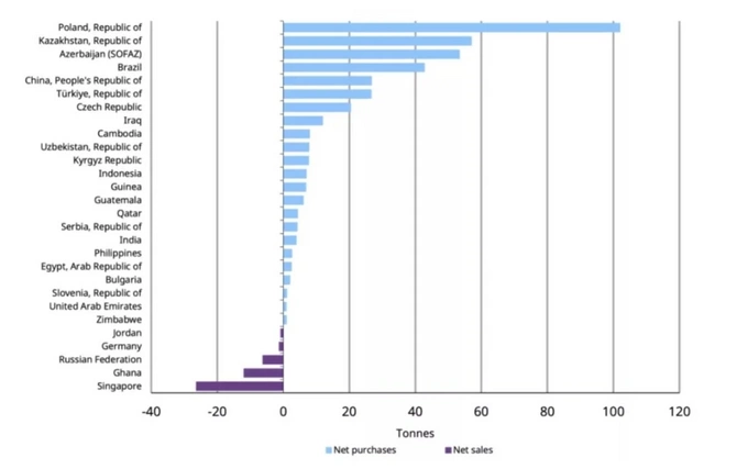 Ən çox qızıl alan ölkələr - Azərbaycan da liderlər arasında