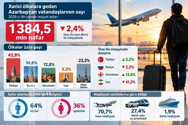 Azərbaycan vətəndaşları ən çox HANSI ÖLKƏLƏRƏ səfər ediblər?