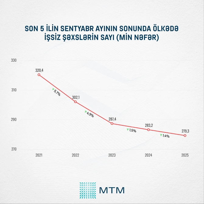 Cənubi Qafqaz statistikası: Ən aşağı işsizlik göstəricisi Azərbaycanda