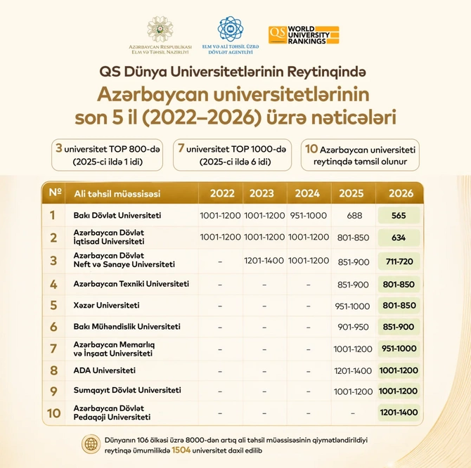 Azərbaycanda ilk dəfə 3 universitet TOP 800-ə daxil olub