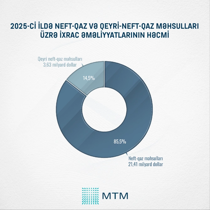 Azərbaycan regionda müsbət saldo saxlayan yeganə ölkədir