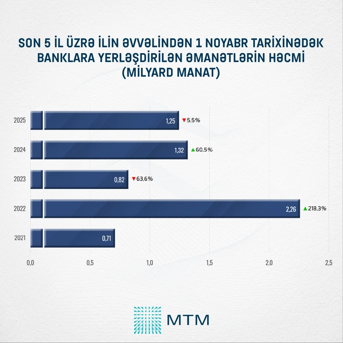 Azərbaycanlılar pulunu harada saxlayır? - STATİSTİKA
