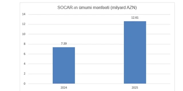 SOCAR ötən il maliyyə dayanıqlılığını gücləndirib