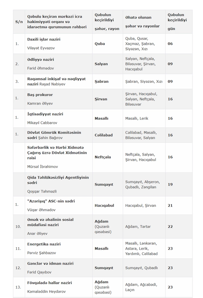 Nazirlərin Yeni ildəki qəbul günləri BİLİNDİ