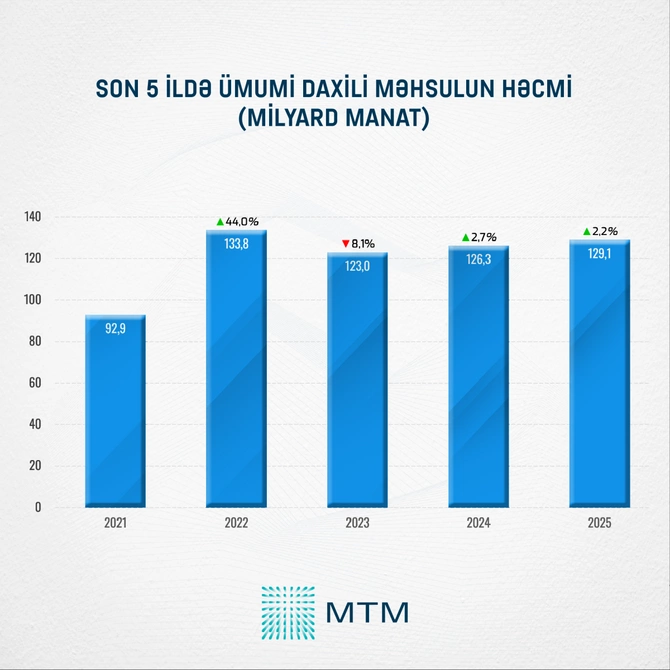 Azərbaycan regionu iki dəfə qabaqlayır: Rəqəmlər nə deyir?