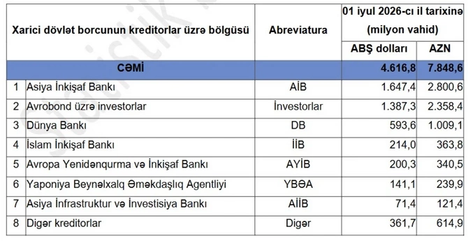 Azərbaycanın xarici dövlət borcunun yeni tərkibi açıqlanıb