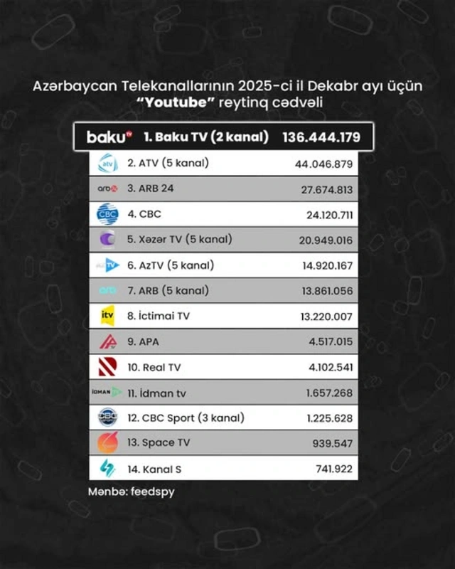 Azərbaycan telekanallarının 