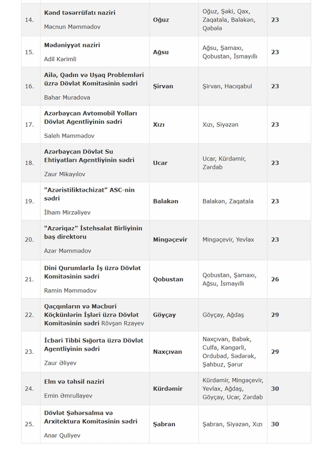 Nazirlərin Yeni ildəki qəbul günləri BİLİNDİ
