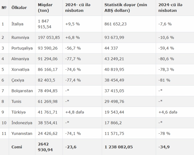Bu ilin yanvarında Azərbaycan 11 ölkəyə neft ixrac edib