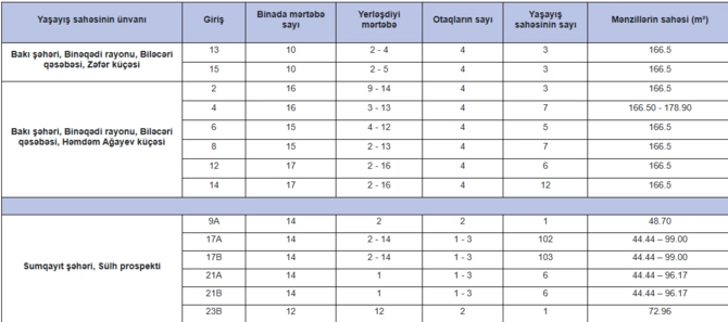 Ucuz ev almaq istəyənlərin NƏZƏRİNƏ - Bu tarixdən satışa çıxacaq
