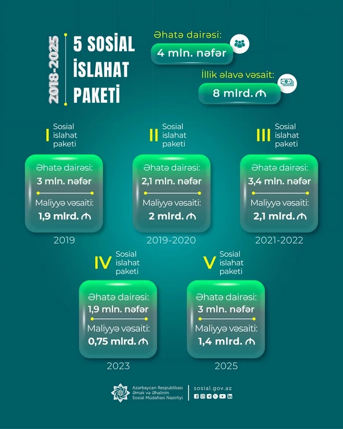 Минтруда Азербайджана сделало заявление о зарплатах и пенсиях