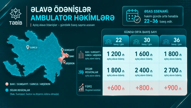 Həkimlərin maaşı 3 000 manata çatacaq – YENİ SİYAHI
