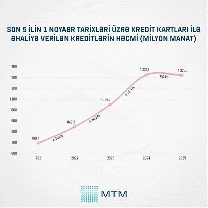 Plastik kartla həyat: kredit kartı borcları niyə böyüyür?
