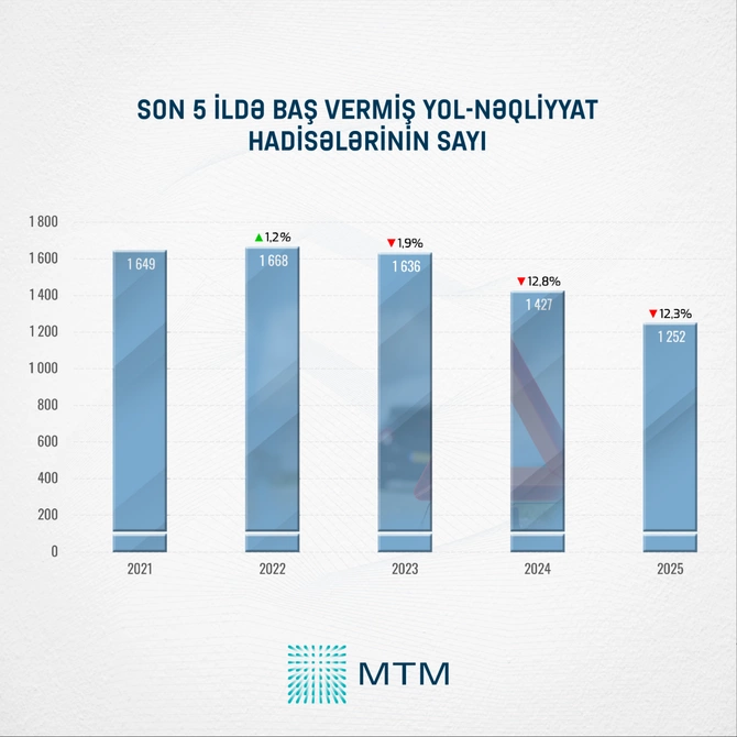 Yol qəzaları azalır, bəs piyadalar niyə hələ də risk altındadırlar? - STATİSTİKA