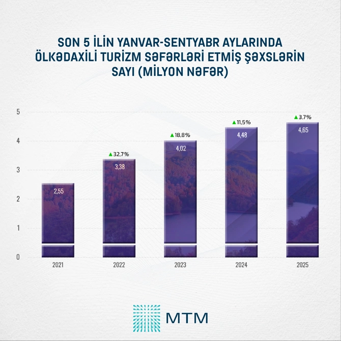 Azərbaycanlı turistlərin nəyə pul xərclədiyi məlum oldu