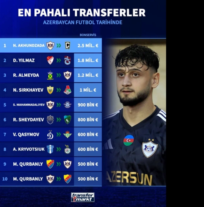 Azərbaycan futbol tarixinin ən bahalı transferi – Zirvədə Nəriman Axundzadə