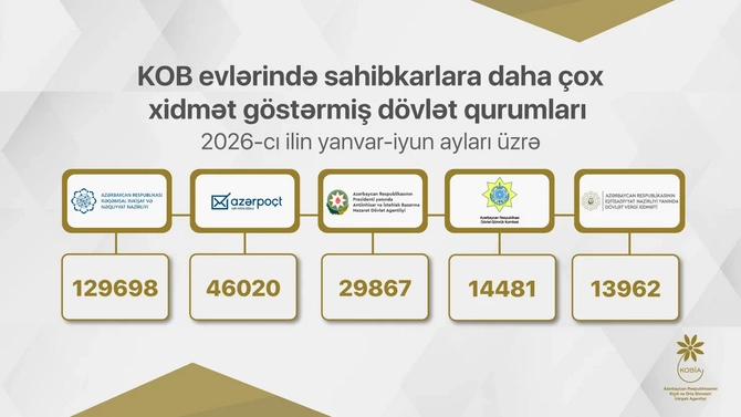 Azərbaycanda I yarımildə KOB evlərində sahibkarlara 234 mindən çox xidmət göstərilib