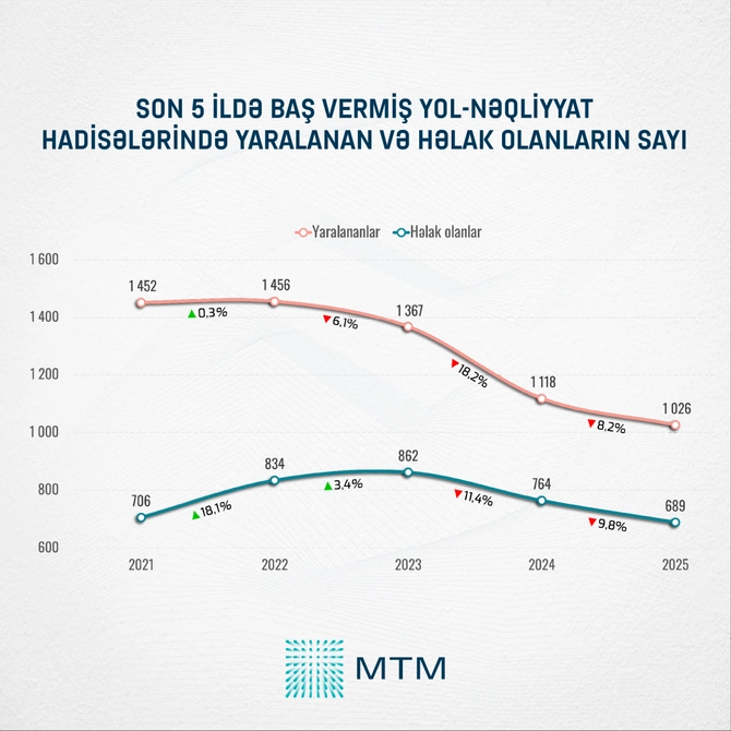 Yol qəzaları azalır, bəs piyadalar niyə hələ də risk altındadırlar? - STATİSTİKA