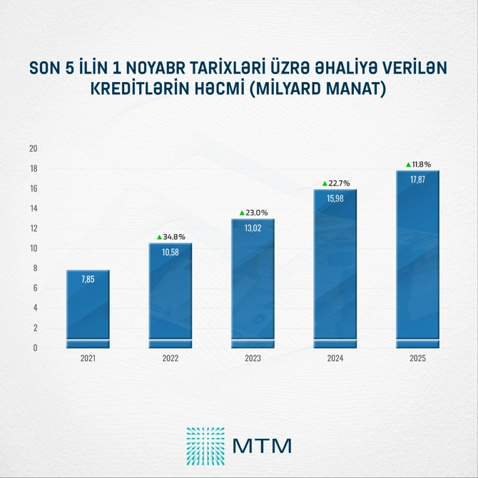 Plastik kartla həyat: kredit kartı borcları niyə böyüyür?