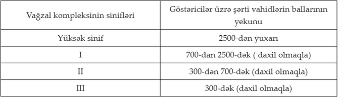 Azərbaycanda dəmiryol vağzallarının layihələndirmə normaları təsdiqlənib