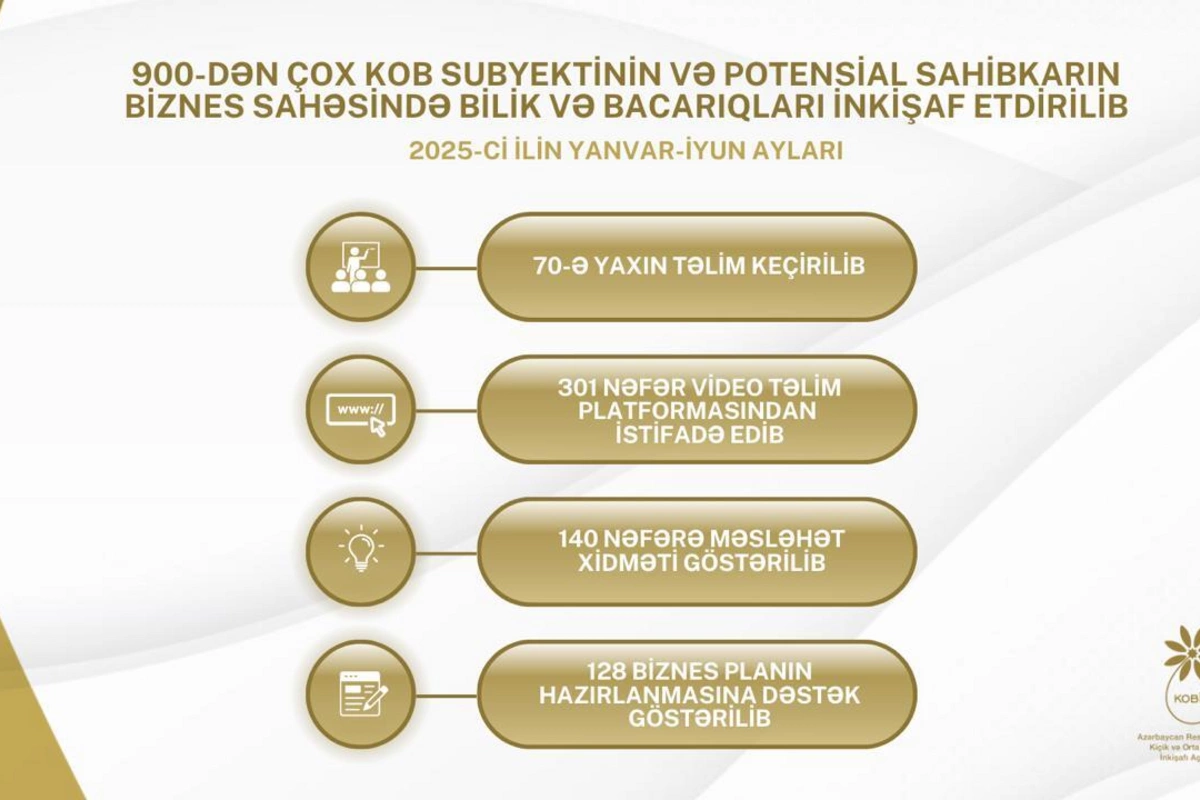 900-dən çox KOB subyekti və potensial sahibkar dövlət dəstəyi ilə biznes üzrə bacarıqlarını inkişaf etdirib 900-dən çox KOB subyekti və potensial sahibkar dövlət dəstəyi ilə biznes üzrə bacarıqlarını inkişaf etdirib