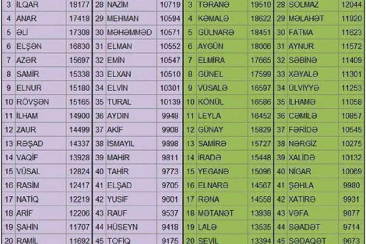 Azərbaycan - TOP 100 ADLAR