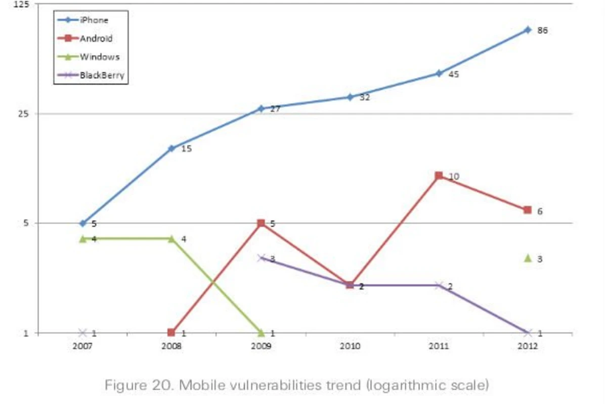 У iPhone больше уязвимостей, чем у Android, BlackBerry и Windows Phone вместе взятых