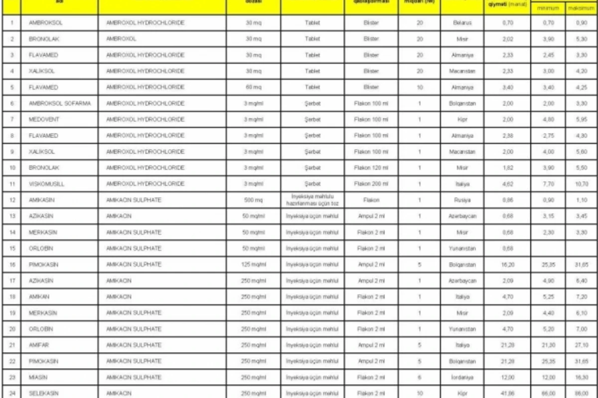 Тарифный совет Азербайджана снизил цены на более чем 250 лекарственных препаратов (список)