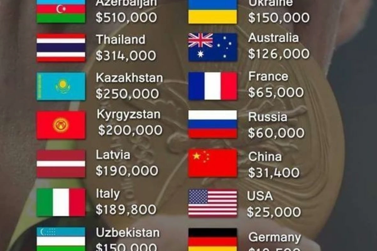 Премии выплачиваемые олимпийским чемпионам: Азербайджан на 1 месте (СПИСОК)