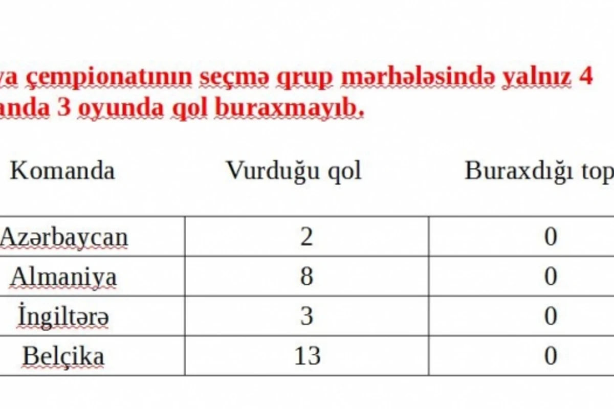 Azərbaycan yığması Avropanın ən yaxşı komandaları arasında (SİYAHI) Azərbaycan yığması Avropanın ən yaxşı komandaları arasında (SİYAHI)