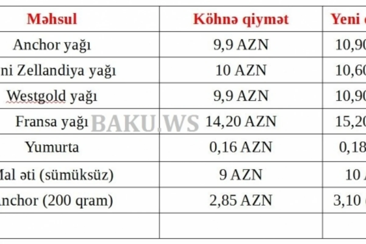 В Баку резко подорожали продукты (сравнительная таблица цен)