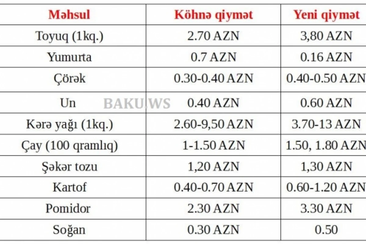 Mağazalarda məhsullar bir ildə nə qədər bahalaşıb? (QİYMƏT CƏDVƏLİ) Mağazalarda məhsullar bir ildə nə qədər bahalaşıb? (QİYMƏT CƏDVƏLİ)