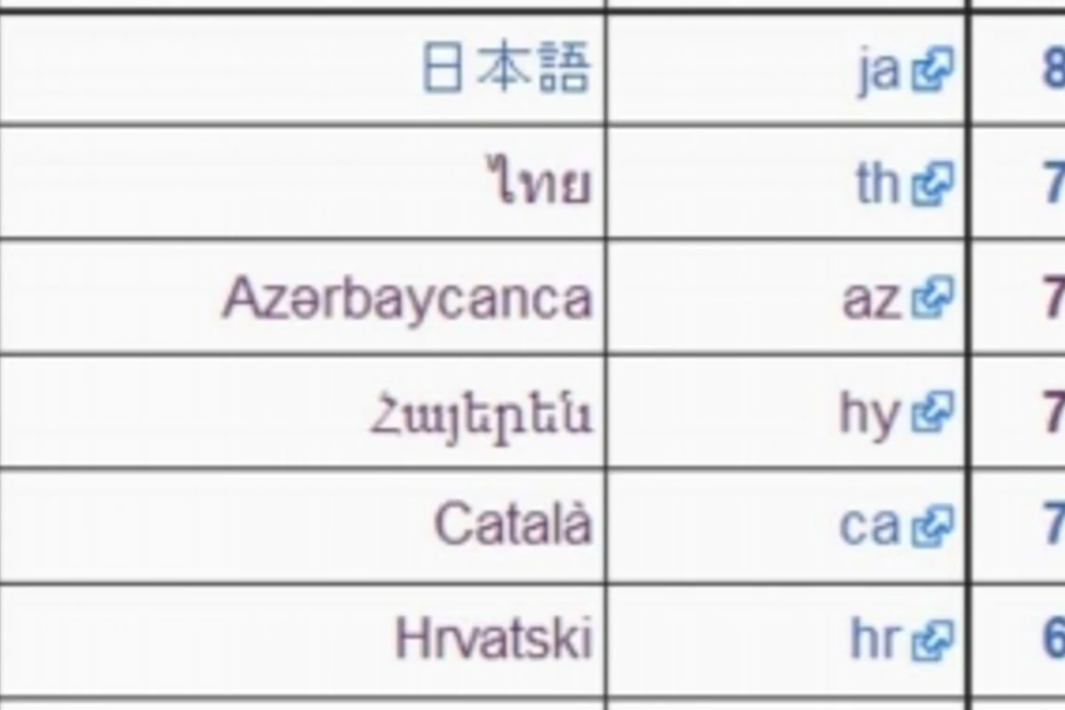 Azərbaycan Vikimənbədə Ermənistanı geridə qoyub