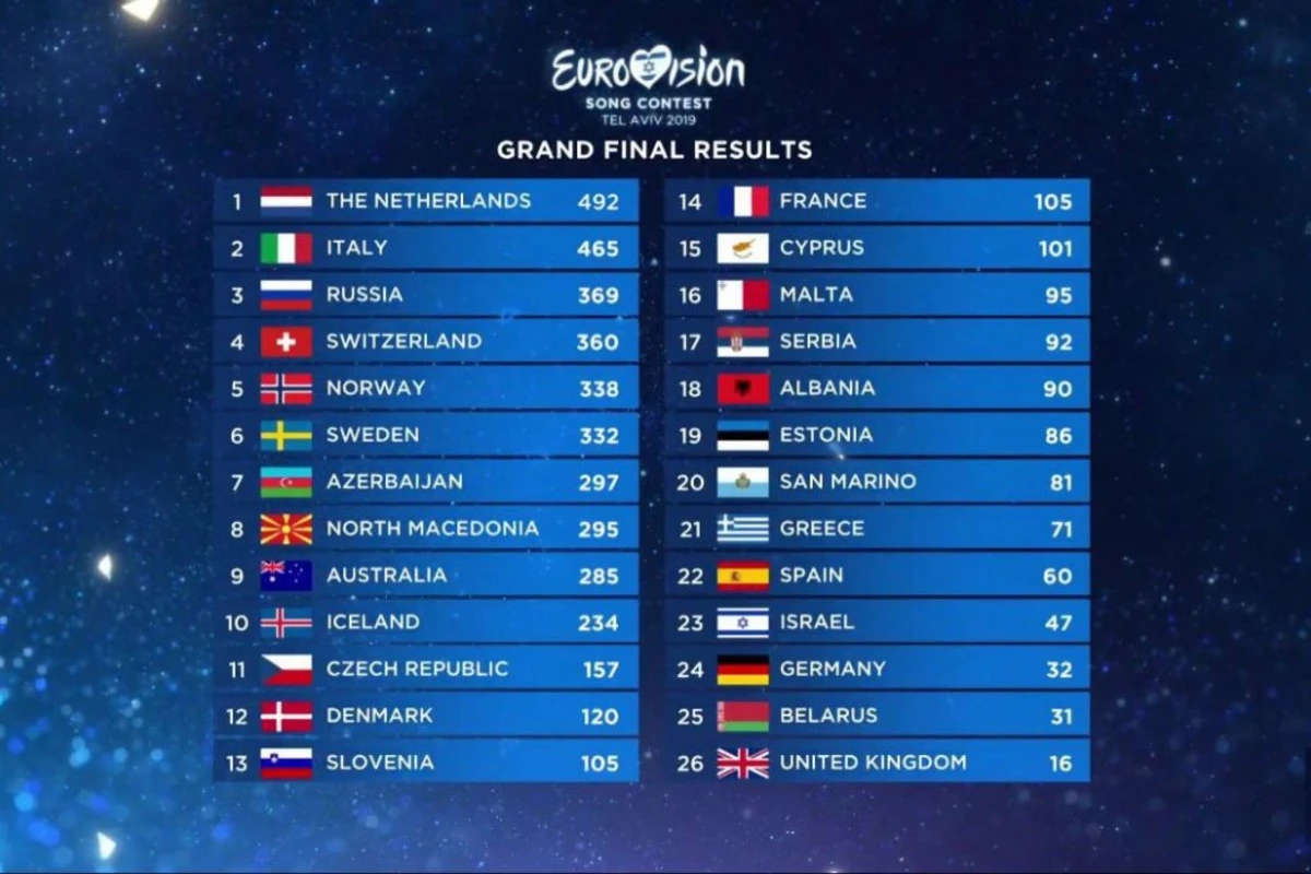 Евровидение пересмотрело итоги: некоторые страны потеряли свои позиции