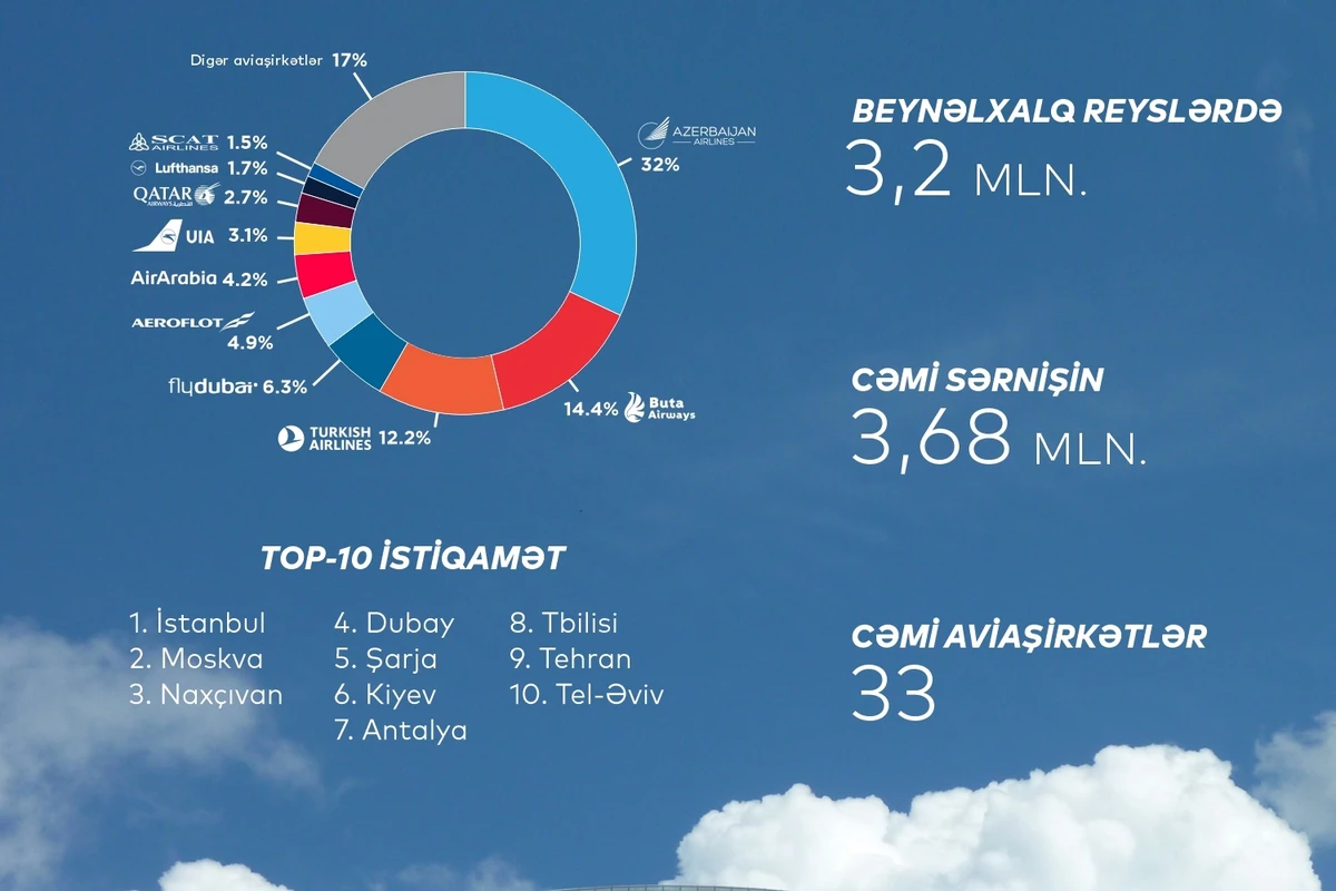 Bu ilin ilk 9 ayı ərzində Azərbaycanın hava limanları 4,3 milyon sərnişinə xidmət göstərib Bu ilin ilk 9 ayı ərzində Azərbaycanın hava limanları 4,3 milyon sərnişinə xidmət göstərib