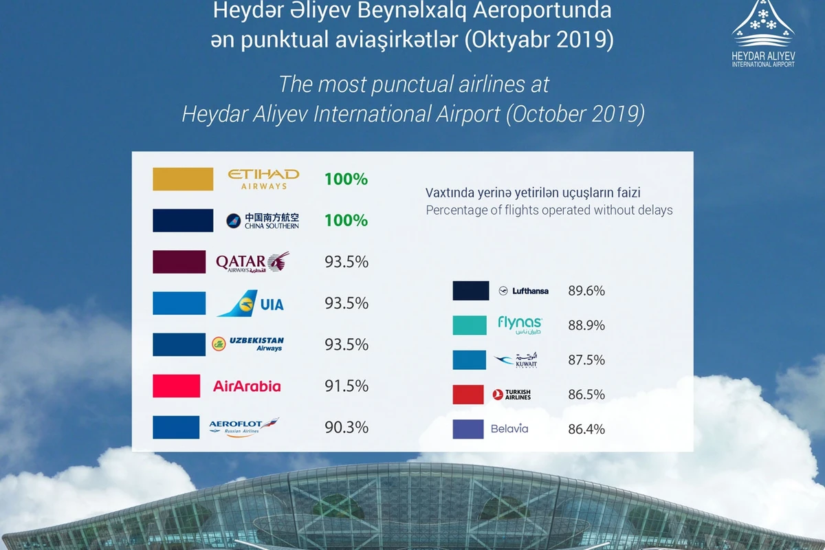 Heydər Əliyev Beynəlxalq Aeroportunda oktyabr ayı üzrə ən punktual aviaşirkətlər bunlardır Heydər Əliyev Beynəlxalq Aeroportunda oktyabr ayı üzrə ən punktual aviaşirkətlər bunlardır