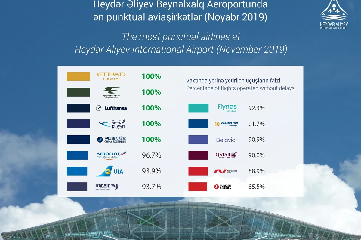 Сразу пять авиакомпаний показали 100%-ную пунктуальность в аэропорту Гейдар Алиев