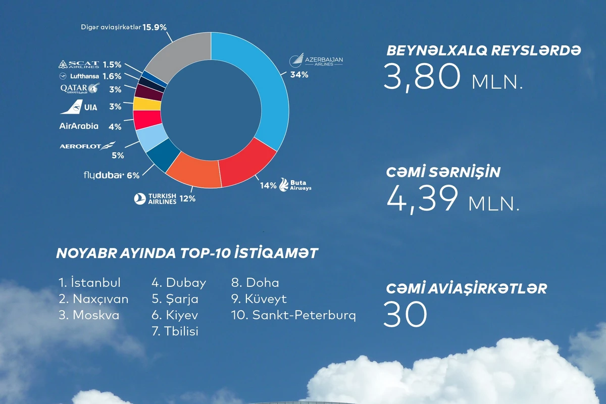 Аэропорты Азербайджана обслужили свыше 5 миллионов пассажиров