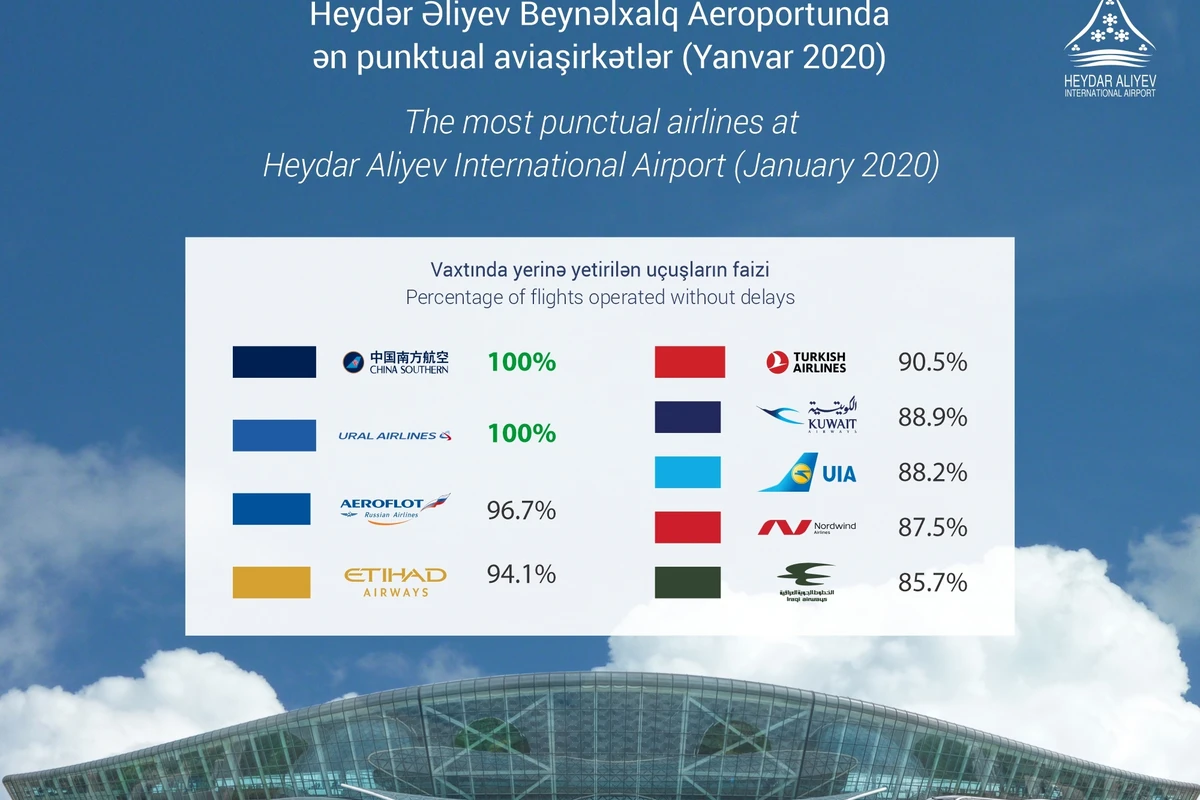 Названы самые пунктуальные авиакомпании в Международном аэропорту Гейдар Алиев