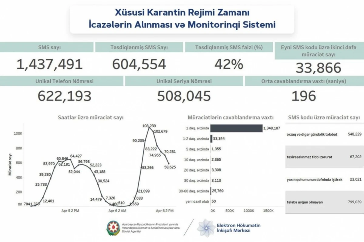 İndiyədək 8103 qısa nömrəsinə 1 milyon 437 min SMS göndərilib