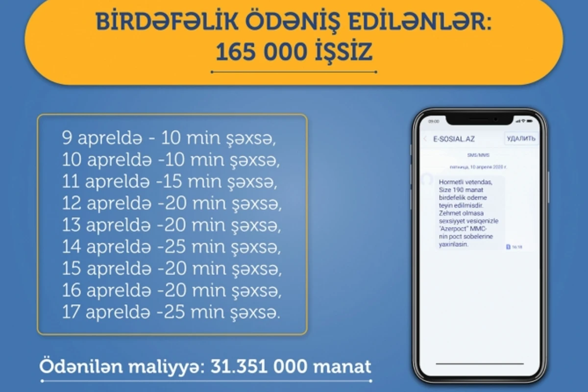 Daha 25 min işsizə birdəfəlik vəsait köçürülüb