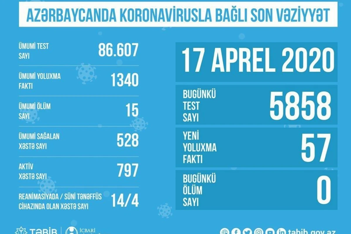 Azərbaycanda koronavirusla bağlı son durum